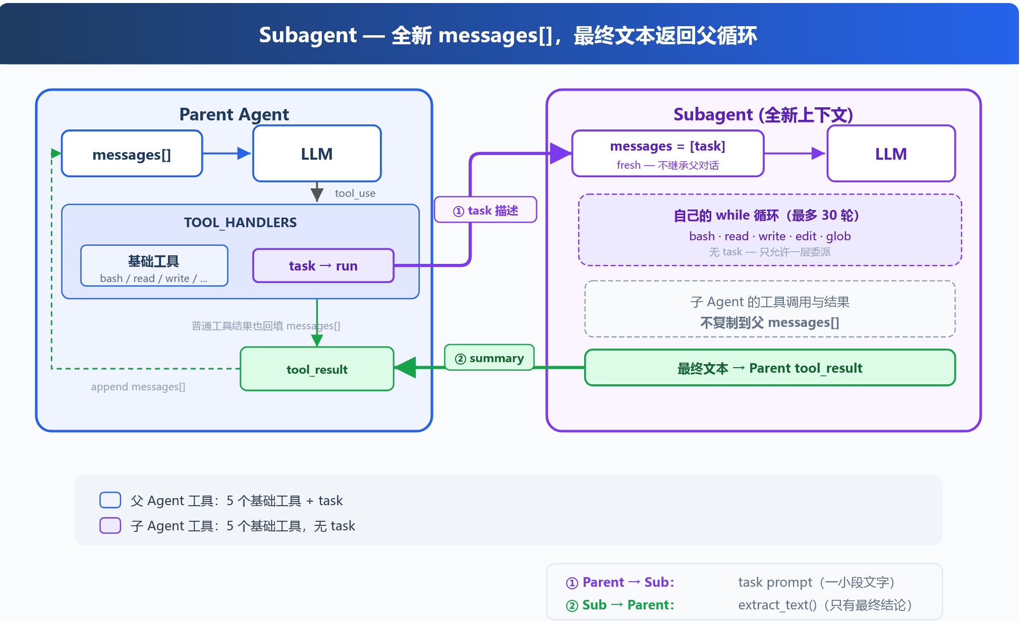 子 Agent 的上下文边界：父 Agent 只收到一段任务描述，子 Agent 只回传最终文本