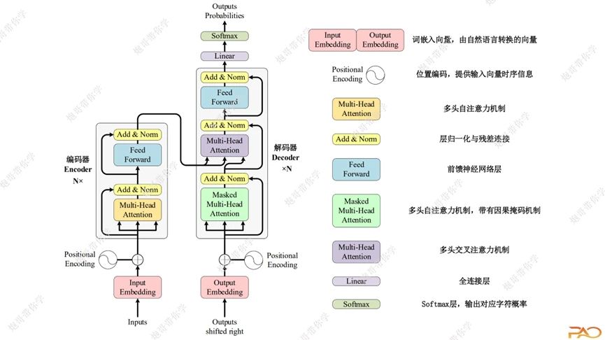 Transformer 整体架构：左侧是编码器，右侧是解码器，每个子层后面都跟着层归一化与残差连接