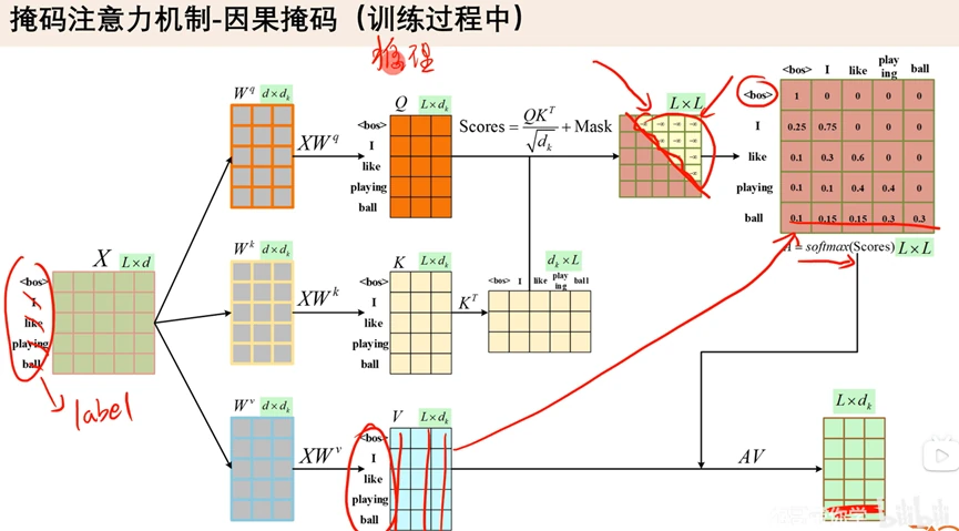 因果掩码的矩阵表示：被遮住的上三角区域在 softmax 前被置为负无穷