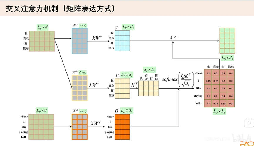 交叉注意力机制的矩阵表示：Q 来自解码器，K 和 V 来自编码器