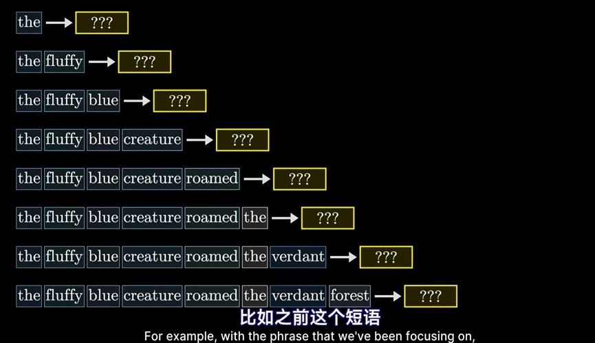 训练时同时预测多个位置，每个位置只能看到它前面的词