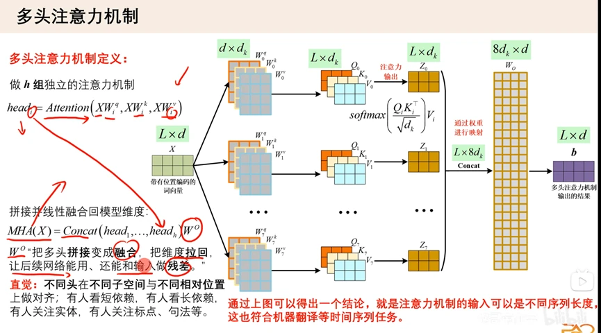 多头注意力机制：多组独立的 Wq、Wk、Wv 并行计算，再拼接起来