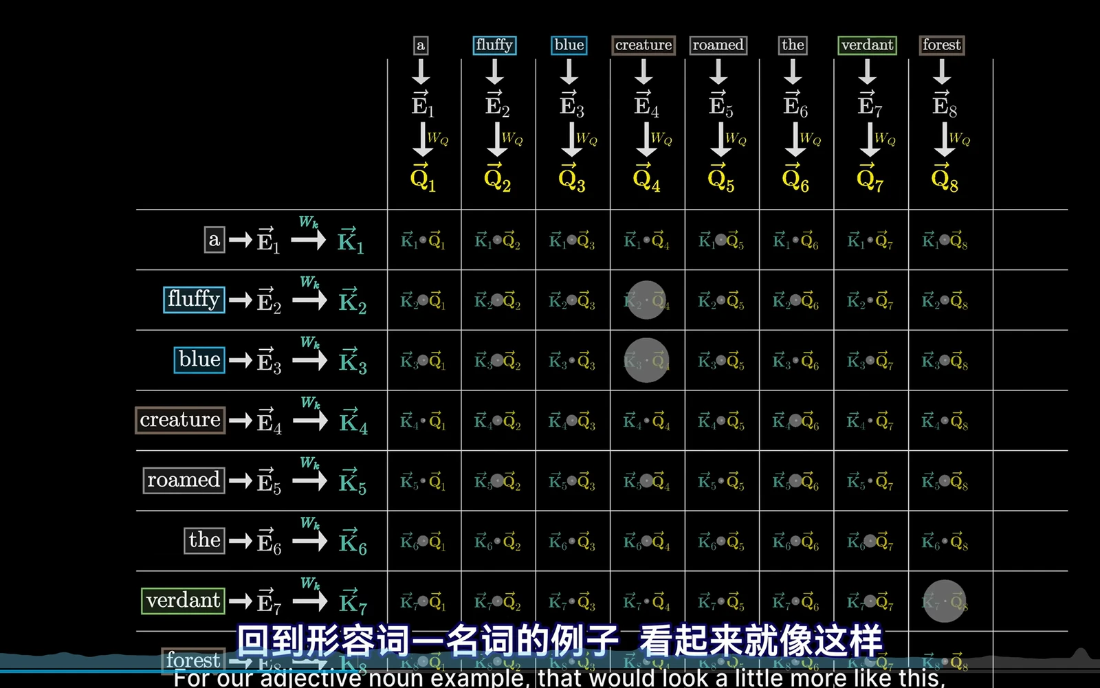 Q 与 K 点积得到的注意力矩阵：句子中每两个 token 之间的相关性得分