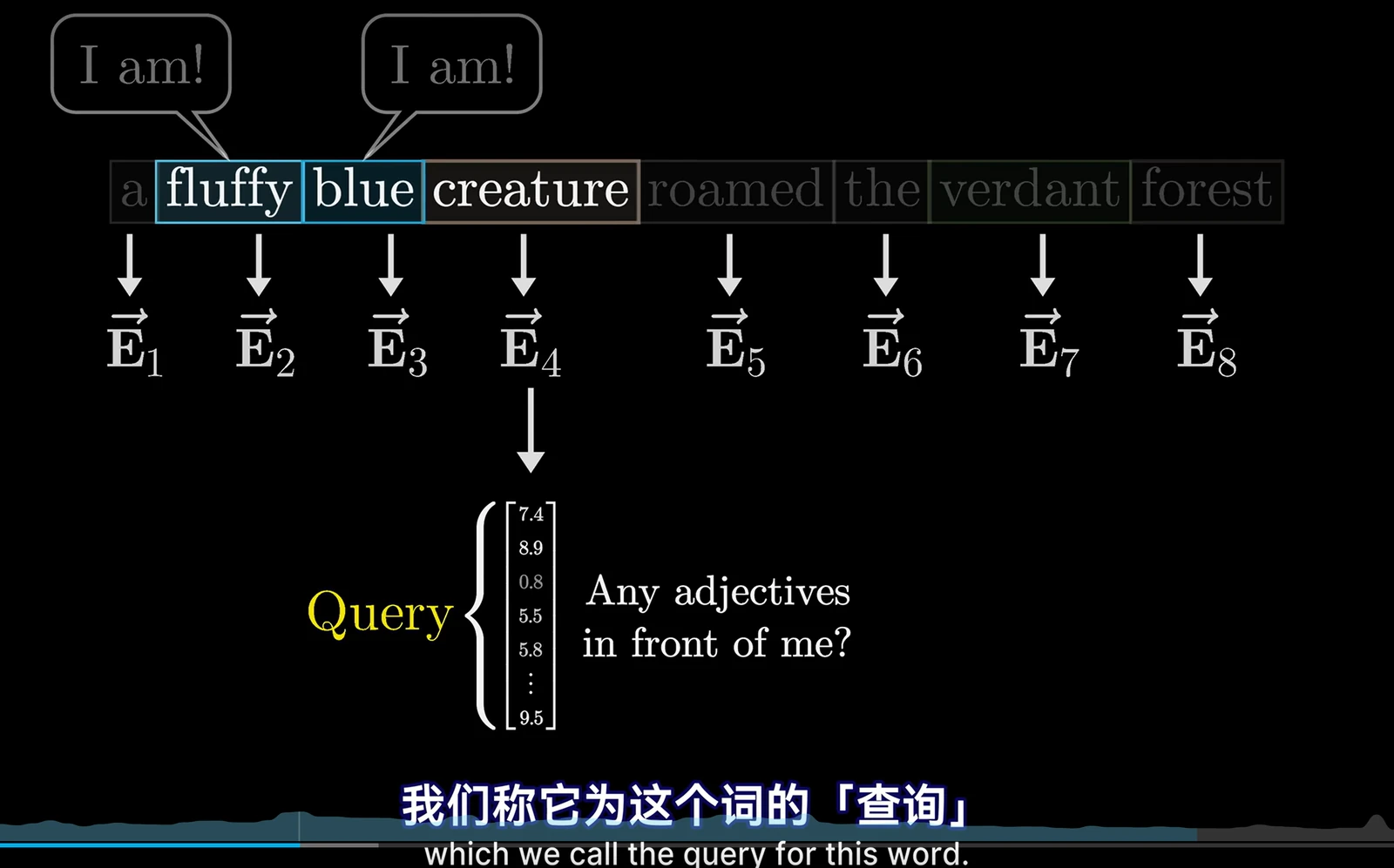 Query 的示意：每个词向上下文提问，我前面有形容词吗