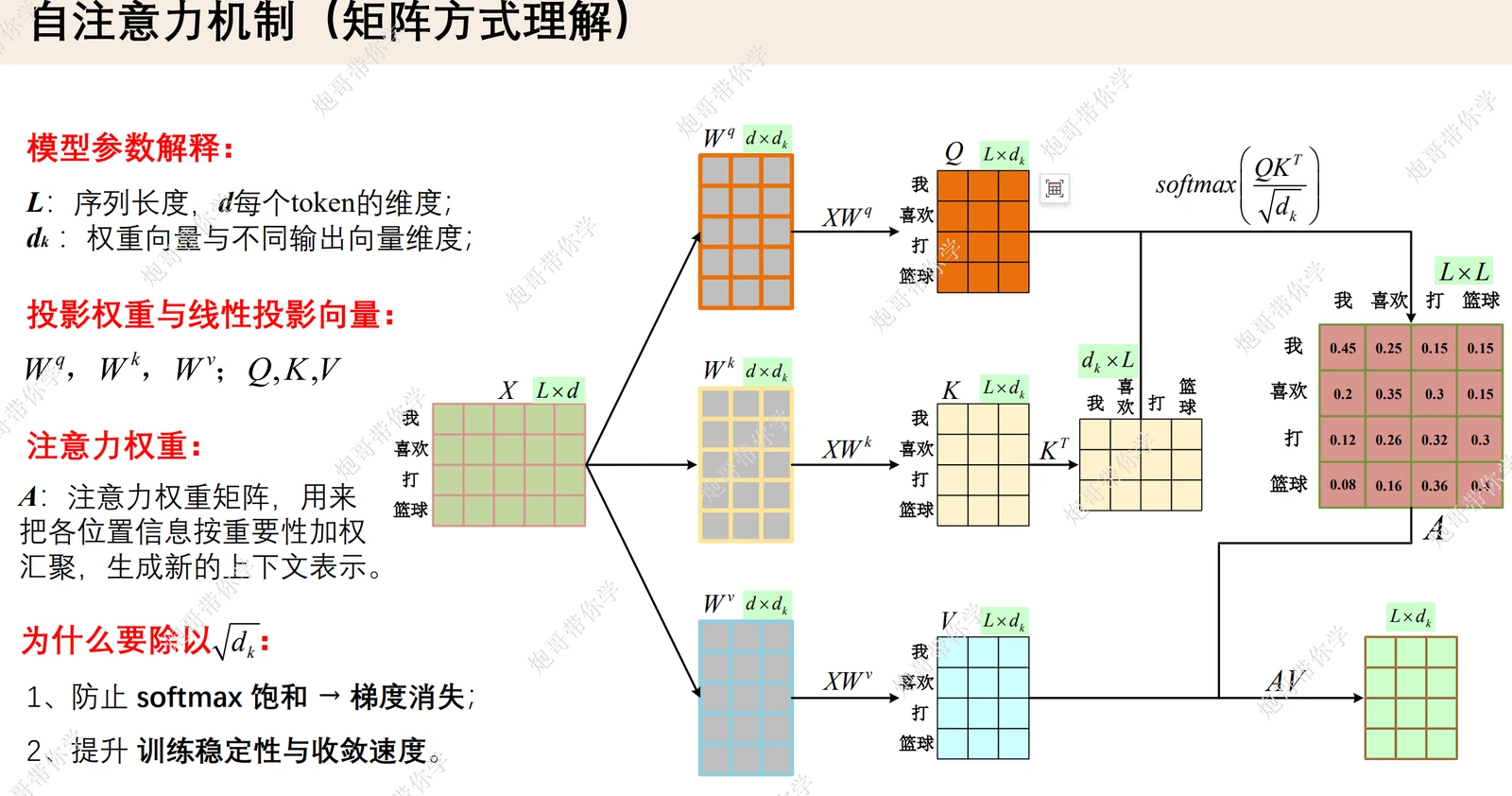 自注意力机制的矩阵表示：X 分别乘 Wq、Wk、Wv 得到 Q、K、V
