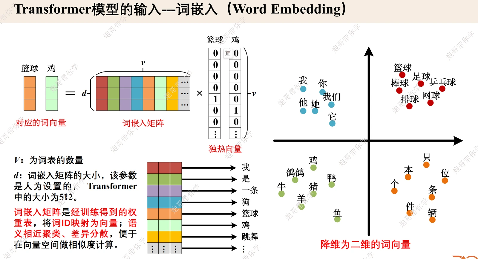 独热编码、词嵌入矩阵与词向量降维到二维的示意图
